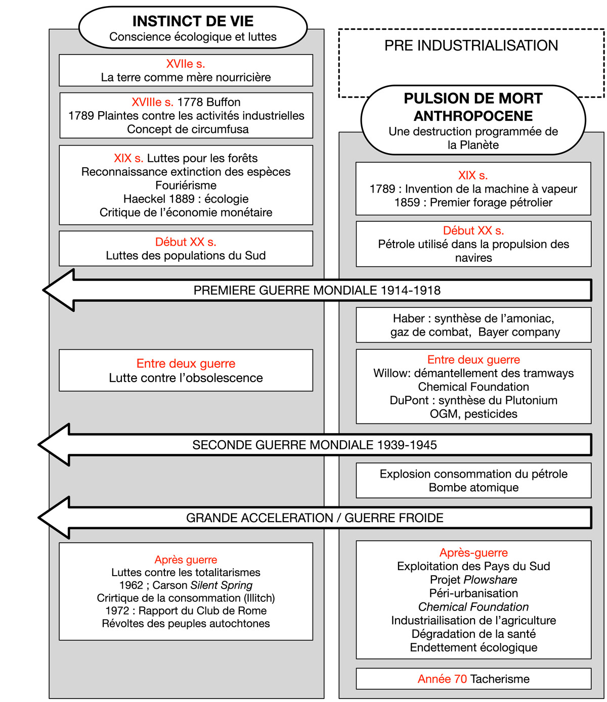  Fig. 2. Un résumé du développement de l’Anthropocène. Tableau A. Gallay.