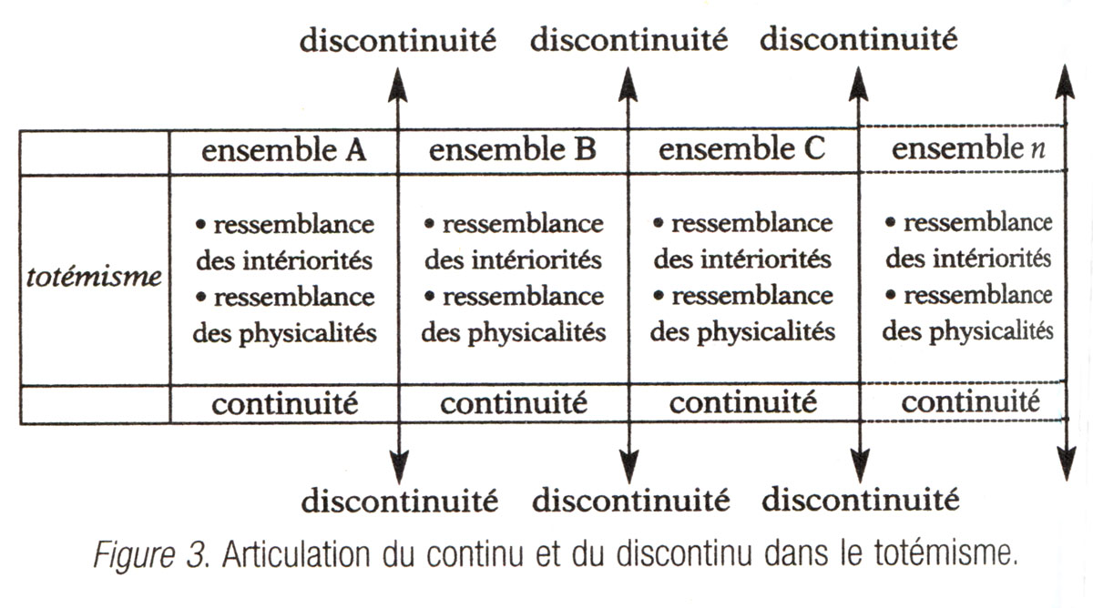 Tab. 3. Articulation du continu et du discontinu dans le totémisme. Descola 2005b, fig. 3.