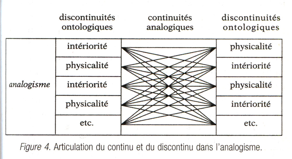 Tab. 4. Articulation du continu et du discontinu dans l’analogisme. Descola 2005b, fig 4.