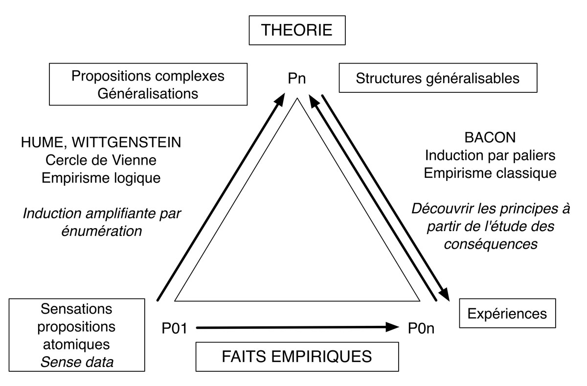 Fig. 13. Position de l’empirisme logique de et de l’empirisme classique de Bacon aux sources de la démarche scientifique actuelle. L’empirisme classique se caractérise par un va-et-vient entre théorie et pratique alors que l’empirisme logique ne reconnaît que la démarche empirique botom-up. © Gallay.
