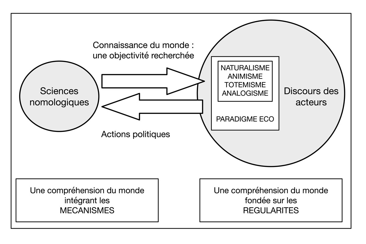 Fig. 4. Relations entre sciences noologiques et discours des acteurs comme fondement de l’action politique. Schéma A. Gallay.